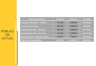 POBLACI 
ÓN 
ACTUAL 
Zonas Consolidadas Extensión Población Densidad 
Huanchaco Balneario – Tablazo 71.0 Há 7,500 hb 105 hb/Ha 
Las Lomas I y II Etapa 49.5 Há 4,600 hb 93 hb/Ha 
Huanchaquito Bajo – Bellamar 26.5 Há 2,350 hb 88.7 hb/Ha 
Huanchaquito Alto - San Carlos 11.5 Há 1,340 hb 116.5 hb/Ha 
Bello Horizonte – Villa Aeropuerto 6.5 Há 710 hb 109 hb/Ha 
Total Zonas Consolidadas 165.0 Há 16,500 hb 100 hb/Ha 
 