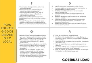 PLAN 
ESTRATÉ 
GICO DE 
DESARR 
OLLO 
LOCAL 
F D 
 Cuenta con Municipalidades de Centros 
Poblados menores. 
 Disposición de la autoridad local para 
solucionar problemas del distrito. 
 Disposición del Gobierno Local, para la 
concertación y descentralización de 
funciones administrativas. 
 Disposición por trabajar en conjunto la 
Municipalidad Provincial, Instituciones Públicas y 
Privadas. 
 Gestión Participativa del Desarrollo Local. 
 Presencia de organizaciones e instituciones 
públicas y privadas en el desarrollo local distrital. 
 Falta de autonomía administrativa y presupuestal. 
 Ausencia de planes de desarrollo local, para priorizar la 
atención de los problemas urbanos. 
 Débil capacidad de atención a las necesidades 
básicas insatisfechas. 
 Limitaciones del gobierno local para administrar el 
territorio. 
 Ausencia de espacios para la atención de problemas 
urbanos y sociales. 
 Enfrentamientos entre la comunidad campesina de 
Huanchaco y el Consejo Menor, con relación, a las 
dobles ventas de tierras. 
 Inadecuada difusión, aplicación y actualización de la 
normatividad municipal. 
O A 
 Presencia de la Municipalidad Provincial que 
promueve la elaboración e implementación 
de Plan de Desarrollo Local y Planes Urbanos. 
 Presencia de un espacio de Agenda 21: 
como proceso de planificación y gestión 
participativa. 
 Presencia del Gobierno Regional en el Distrito. 
 Municipalidad de Huanchaco, con gestión 
que orienta el desarrollo Turístico, cultural y 
ecológico. 
 Iniciativa de los Gobiernos Locales; para 
actuar en aspectos de control, turístico, 
cultural, urbano y ambiental, conforme lo 
indica la Nueva Ley de Municipalidades. 
 Gobierno local con autonomía y compartido, 
a través, de las Comisiones de regidores. 
 Falta de coordinación Interinstitucional. 
 Conflictos entre Municipalidad Provincial – Distrital de 
Huanchaco, Víctor Larco con la Comunidad Campesina 
de Huanchaco. 
 Superposición de competencias Comunidad Campesina 
- Gobierno Local. 
 Falta de capacidad para administrar los aspectos de 
desarrollo. 
 No se han definido roles y competencias de Instituciones 
locales, comprometidas con el desarrollo. 
 Falta de políticas de orden social por parte del Municipio 
Metropolitano y Distrital de Huanchaco. 
GOBERNABILIDAD 
 