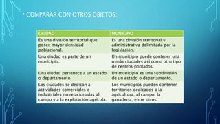 • COMPARAR CON OTROS OBJETOS:
CIUDAD MUNICIPIO
Es una división territorial que
posee mayor densidad
poblacional.
Es una división territorial y
administrativa delimitada por la
legislación.
Una ciudad es parte de un
municipio.
Un municipio puede contener una
o más ciudades así como otro tipo
de centros poblados.
Una ciudad pertenece a un estado
o departamento.
Un municipio es una subdivisión
de un estado o departamento.
Las ciudades se dedican a
actividades comerciales e
industriales no relacionadas al
campo y a la explotación agrícola.
Los municipios pueden contener
territorios dedicados a la
agricultura, al campo, la
ganadería, entre otros.
 