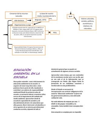 Conservar de los recursos
naturales
cabe destacar,

La base de nuestro
medio, la protección de la
flora y la fauna,
Belgrado, 1975)

Organizaciones a cargo
Intergubernamental sobre EA organizada por la UNESCO y el
PNUMA en Tiblisi, antigua URSS, 1977; El Congreso sobre
Educación y Formación Ambiental, Moscú, 1987; Conferencia
UNESCONaciones Unidas
Se crea
de Naciones Unidas sobre Medio Ambiente y Desarrollo, Río
PNUMA),
de Janeiro, 1992, la cual aportó importantes acuerdos
internacionales

Igual
Valores culturales,
sociales, políticos,
económicos y
relativos a la
naturaleza

PIEA,

Responsabilidad Global; El Congreso Iberoamericano de
Educación Ambiental, Guadalajara (México, 1992) y La
Cumbre Mundial de Desarrollo Sostenible (Río + 10),
realizada en el año 2002, en Johannesburgo, Sudáfrica.

Educación
ambiental en la
escuela
Para poder entender como relacionamos la
educación ambiental en la escuela se
requiere de tener muy bien claro cómo
podemos hacer parte de ella. Ayudando a
contribuir con valores de responsabilidad
ambiental Desde los primeros años de
escuela es necesario educar a nuestros
niños acerca de la importancia del cuidado
del medio ambiente. Aprovechar desde la
escuela la capacidad de asombro y de
descubrimiento frente a la naturaleza que
ellos poseen. Hacer intervenir a la familia y
a otros agentes de su entorno para
fomentar conductas acordes, dejando de

lado el desinterés general que se puede ver
actualmente de algunos actores sociales.
Aprovechar estos temas, que son contenidos
de la enseñanza escolar pero con un fin, que
no sea solo el de la información, que se
transgreda ese límite. Que llegue hasta la
formación de un ciudadano consiente e
involucrado en esta problemática.
Desde el Estado es necesario la
incorporación con carácter obligatorio de la
materia "Educación ambiental" en favor de
las generaciones futuras y una adecuada
calidad de vida.
Por ende debemos de empezar por casa Y
dividir en dos grupos: renovables y no
renovables. Como también tener conceptos
bien claros

 