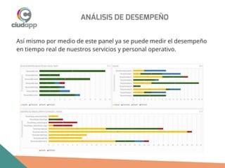 ANÁLISIS DE DESEMPEÑO
Así mismo por medio de este panel ya se puede medir el desempeño
en tiempo real de nuestros servicios y personal operativo.
 