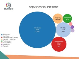 SERVICIOS SOLICITADOS
 