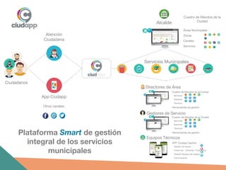 Alcalde
Cuadro de Mandos de la
Ciudad
Áreas Municipales
Zonas
Canales
Servicios
Directores de Área
Cuadro de Mandos de la Ciudad
Servicios
Gestores
Técnicos
Herramientas de gestión
Gestores de Servicio
Equipos Técnicos
Cuadro de Mandos de la Ciudad
Servicios
Gestores
Técnicos
Herramientas de gestión
APP Ciudapp Gestión
Gestión de Avisos
Check-list – Informes / Protocolos
Gestión Equipos de trabajo
Comunicación
Atención
Ciudadana
App Ciudapp
Servicios Municipales
Ciudadanos
Plataforma Smart de gestión
integral de los servicios
municipales
Otros canales:
 