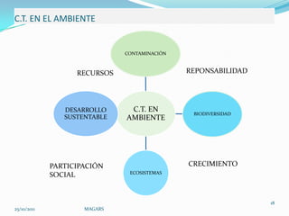 C.T. EN EL AMBIENTE


                              CONTAMINACIÓN



                   RECURSOS                   REPONSABILIDAD




                DESARROLLO     C.T. EN
                                               BIODIVERSIDAD
                SUSTENTABLE   AMBIENTE




             PARTICIPACIÓN                    CRECIMIENTO
                               ECOSISTEMAS
             SOCIAL


                                                               18
25/10/2011           MAGARS
 