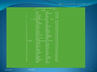 Cuadro 2. Mega ciudades en el mundo, 2005
                          Ciudad                País                  Población
                                     en miles
             1              Tokio              Japón                      34 200
             2              Seúl               Corea del Sur              22 300
             3              New York           USA                        21 900
             4              Sao Paulo          Brasil                     20 200
             5              Bombay             India                      19 850
                     6 Ciudad de México *México          19 750
             7              Delhi              India                      19 700
             8              Shangai            China                      18 150
             9              Los Ángeles        USA                        18 000
             10             Osaka              Japón                      16 800
             11             Jakarta            Indonesia                  16 550
             12             Calcutta           India                      15 650
             13             Cairo              Egipto                     15 600
             14             Manila             Filipinas                  14 950
             15             Karachi            Pakistán                   14 300
             16             Moscow             Rusia                      13 750
             17             Buenos Aires       Argentina                  13 450
             18             Dacca              Bangladesh                 13 250
             19             Río de Janeiro     Brasil                     12 150
             20             Beijing            China                      12 100
             21 Londres     Gran Bretaña e Irlanda del Norte              12 000
             22             Teherán            Irán                       11 850
             23             Istanbul           Turquía                    11 500
             24             Lagos              Nigeria                    11 100
             25             Shenzhen           China                      10 700
             26             Paris              Francia                    9 950
             27             Chicago            USA                        9 750
             28             Cantón             China                      9 550
             29             Chungking          China                      9 350
             30             Wuhan              China                      9 100
             31             Lima               Perú                       8 550
             32             Bangkok            Tailandia                  8 450
             33             Bogotá             Colombia                   8 350
             34             Washington         USA                        8 150
             35             Nagoya             Japón                      8 050
                            Total              499 000




25/10/2011       MAGARS                                                            3
 