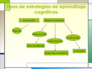 Tipos de estrategias de aprendizaje cognitivas 2 Asociación Reestructuración Repaso elaboración organización evaluación Lista focalizada Mapa de conceptos portafolio 