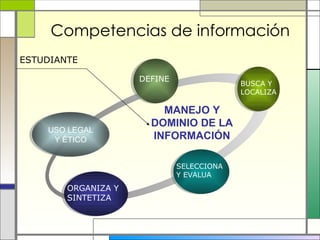 Competencias de información USO LEGAL Y  ÉTICO DEFINE BUSCA Y LOCALIZA SELECCIONA Y EVALUA ORGANIZA Y SINTETIZA MANEJO Y DOMINIO DE LA INFORMACI ÓN ESTUDIANTE 