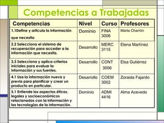Competencias a Trabajadas Competencias Nivel Curso Profesores 1.1Define y articula la información que necesita   Dominio   FINA 3006   Marta Charrón 2.2 Selecciona el sistema de recuperación para acceder a la información que necesita.   Desarrollo   MERC 3115 Elena Martínez 3.3 Selecciona y aplica criterios iniciales para evaluar la información y sus fuentes.  Desarrollo   CONT 3006   Elsa Gutiérrez 4.1 Usa la información nueva y previa para planificar y crear un producto en particular.   Desarrollo   COEM 3002   Zoraida Fajardo 5.1 Entiende los aspectos éticos, legales y socioeconómicos relacionados con la información y las tecnologías de la información.  Dominio   ADMI 4416   Alma Acevedo 