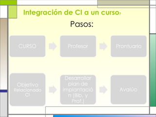 Integración de CI a un curso 7 Pasos:  