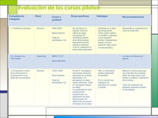 Evaluación de los cursos pilotos 7 Competencia trabajada Nivel Curso y profesor Áreas positivas   Hallazgos Recomendaciones 1.1 Definición de tarea Dominio FINA 3006   Marta Charrón   Total de estudiantes =24 Se corroboró un análisis crítico al utilizar el mapa conceptual. El  estudiante añadió otras dimensiones relevantes al tema desde su enfoque.  5 de 24  realizaron la tarea adecuadamente. Debilidad en el área de pensamiento crítico (cómo utilizar un modelo y aplicarlo a una situación similar). Simplemente copian y pocos producen algo nuevo (19 estudiantes ). Desarrollar la competencia a nivel de desarrollo.         2.2. Acceso a la información Desarrollo MERC 3115*   Elena Martínez       La clase se ofrecerá en agosto.   3.3 Evaluación crítica de la información e incorporación en la base del conocimiento Dominio CONT 3006   Elsa Gutiérrez   Total de estudiantes =27 24 de 27  escogieron otra fuente adicional aplicando los criterios aprendidos. 18 escogieron la mejor fuente adicional.  22de 27 escogieron bases de datos. La colaboración de la profesora fue excepcional y su asignación fue bien estructurada. Se utilizó todo el periodo de tiempo de la clase. Sólo un estudiante  estaba totalmente confundido.   Por lo menos tres realizaron la actividad sin cuidado o interés. Mejorar la rúbrica para que sea más fácil de contestar. Debe ser más corta y que facilite el análisis y tabulación de la misma.   Tener de antemano los  websites  preseleccionados en las laptops.   