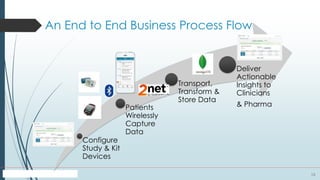 15
An End to End Business Process Flow
Configure
Study & Kit
Devices
Patients
Wirelessly
Capture
Data
Transport,
Transform &
Store Data
Deliver
Actionable
Insights to
Clinicians
& Pharma
 