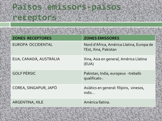 Països emissors-països receptors ZONES  RECEPTORES ZONES EMISSORES EUROPA  OCCIDENTAL Nord d’Africa, Amèrica Llatina, Europa de l’Est, Xina, Pakistan EUA, CANADÀ, AUSTRÀLIA Xina, Asia en general, Amèrica Llatina (EUA) GOLF PÈRSIC Pakistan, India, europeus  -treballs qualificats-. COREA, SINGAPUR, JAPÓ Asiàtics en general: filipins,  xinesos, indis… ARGENTINA, XILE Amèrica llatina. 