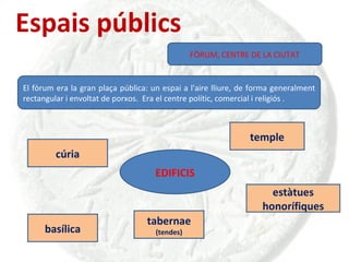 Espais públics FÒRUM, CENTRE DE LA CIUTAT El fòrum era la gran plaça pública: un espai a l'aire lliure, de forma generalment rectangular i envoltat de porxos.  Era el centre polític, comercial i religiós . EDIFICIS cúria basílica temple estàtues honorífiques tabernae (tendes) 