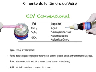 • Água: reduz a viscosidade
• Ácido poliacrílico: principal componente, possui cadeia longa, extremamente viscoso.
• Ácido itacônico: para reduzir a viscosidade (cadeia mais curta).
• Ácido tartárico: acelera o tempo de presa.
Cimento de Ionômero de Vidro
 