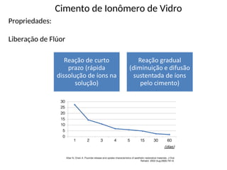 Propriedades:
Liberação de Flúor
Cimento de Ionômero de Vidro
 