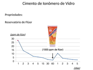 Cimento de Ionômero de Vidro
Propriedades:
Reservatório de Flúor
 