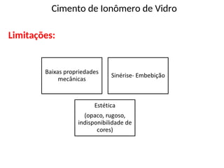 Cimento de Ionômero de Vidro
Limitações:
 