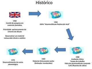 1960
Comitê de pesquisa em
materiais dentátios
Prioridade: aprimoramento do
cimento de silicato
Desenvolver um material
restaurador direto e estético
1965
ASPA “AluminoSilicate PolyAcrylic Acid”
1968
Avaliação clínica
Tempo de trabalho
Vidro de aluminosilicato contendo
CaF2 (fluoreto de cálcio)
1969
Material clínicamente aceito
(limitação: translucidez)
Histórico
1970
Desenvolvimento da resina
odontológica
 