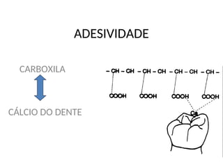 ADESIVIDADE
CARBOXILA
CÁLCIO DO DENTE
 