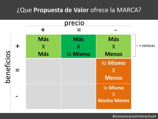 #ComunicacionInteractivaV
¿Que Propuesta de Valor ofrece la MARCA?
Más
X
Más
Más
X
lo Mismo
Más
X
Menos
lo Mismo
X
Menos
lo Mismo
X
Mucho Menos
beneficios
precio
+
=
-
+ exitosas
+ = -
 