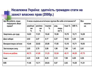 Незалежна Україна: здатність громадян стати на
захист власних прав (2000р.)
Що Ви робите, якщо
порушують Вашi
права?
З якою соцiально-етнiчною гpупою Ви себе ототожнюєте? Все
населен
ня
укpаїнця
ми
%
pосiяна
ми
%
іншими
%
рад.
людь
ми %
Iнше % В/В %
Звертаюсь до суду 14,63 11,91 10,42 15,58 15,79 15,71 14,29
Даю хабаря 2,82 2,47 4,17 2,27 10,53 4,29 2,86
Використовую зв'язки 15,44 22,02 25,00 17,85 13,16 15,71 16,93
Застосовую силу 2,65 2,70 2,08 1,98 7,89 1,43 2,61
Нiчого не роблю 48,75 41,80 31,25 53,54 42,11 44,29 47,75
Iнше 4,23 5,39 6,25 3,12 7,89 4,29 4,36
В/В 11,48 13,71 20,83 5,67 2,63 14,29 11,21
 