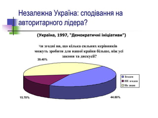 Незалежна Україна: сподівання на
авторитарного лідера?
(Україна, 1997, “Демократичні ініціативи”)
Чи згодні ви, що кілька сильних керівників
можуть зробити для нашої країни більше, ніж усі
закони та дискусії?
44.80%
15.70%
39.40%
Згоден
НЕ згоден
Не знаю
 