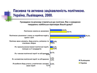 Пасивна та активна зацікавленість політикою.
Україна, Львівщина, 2000.
Громадяни по-різному ставляться до політики. Яке з наведених
тверджень найбільше відповідає Вашій думці?
23,5%
70,3%
5,8%
5,3%
0,7%
0,3%
0,4%
33,1%
58,1%
1,2%
5,8%
0,3%
0,1%
0,1%
Політикою зовсім не цікавлюся
Політикою цікавлюся і стежу за перебігом подій у
країні і світі
Політика мене цікавить, беру участь у мітингах та
стихійних зборах
Я є прихильником певної політичної партії,
голосую за її кандидатів
Я є членом політичної партії чи об’єднання
Я є активістом політичної партії чи об’єднання
Я особисто беру участь у політичних заходах
своєї партії
Львівщина
Україна
 