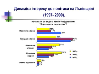 Динаміка інтересу до політики на Львівщині
(1997- 2000).
Наскільки Ви згідні з таким твердженням
"Я цікавлюся політикою"?
15%
23%
27%
30%
5%
17%
43%
18%
20%
2%
29%
40%
14%
15%
2%
Повністю згідний
Швидше згідний
Швидше не
згідний
Цілком не
згідний
Важко відповісти
1997р.
1998р.
2000р.
 