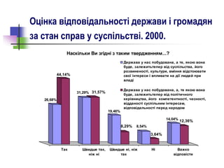 Оцінка відповідальності держави і громадян
за стан справ у суспільстві. 2000.
12,36%
14,04%
3,64%
8,54%
8,29%
19,46%
31,57%
31,29%
44,14%
26,68%
Так Швидше так,
ніж ні
Швидше ні, ніж
так
Ні Важко
відповісти
Наскільки Ви згідні з таким твердженням...?
Держава у нас побудована, а те, якою вона
буде, залежитьтепер від суспільства, його
розвиненості, культури, вміння відстоювати
свої інтереси і впливати на дії людей при
владі
Держава у нас побудована, а, те якою вона
буде, залежитьтепер від політичного
керівництва, його компетентності, чесності,
відданості суспільним інтересам,
відповідальності перед народом
 