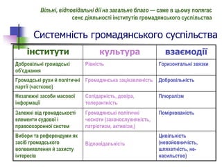 Вільні, відповідальні дії на загальне благо — саме в цьому полягає
сенс діяльності інститутів громадянського суспільства
інститути культура взаємодії
Добровільні громадські
об'єднання
Рівність Горизонтальні звязки
Громадські рухи й політичні
партії (частково)
Громадянська зацікавленість Добровільність
Незалежні засоби масової
інформації
Солідарність, довіра,
толерантність
Плюралізм
Залежні від громадськості
елементи судової і
правоохоронної систем
Громадянські політичні
чесноти (законослухняність,
патріотизм, активізм,)
Поміркованість
Вибори та референдуми як
засіб громадського
волевиявлення й захисту
інтересів
Відповідальність
Цивільність
(невойовничість,
шляхетність, не-
насильство)
Системність громадянського суспільства
 