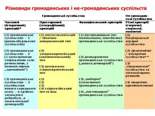 Різновиди громадянських і не-громадянських суспільств
 
