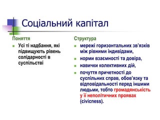 Соціальний капітал
Поняття
 Усі ті надбання, які
підвищують рівень
солідарності в
суспільстві
Структура
 мережі горизонтальних зв’язків
між рівними індивідами,
 норми взаємності та довіра,
 навички колективних дій,
 почуття причетності до
суспільних справ, обов’язку та
відповідальності перед іншими
людьми, тобто громадянськість
у її неполітичних проявах
(civicness).
 
