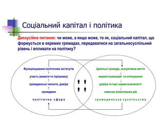 Соціальний капітал і політика
Функціонування політичних інститутів
↑
участь (вимоги та підтримка)
↑
громадянські чесноти, довіра
↑
громадяни
п о л і т и ч н а с ф е р а
Цивільні громади, асоціативне життя
↓
мережі взаємодій та спілкування
↓
довіра та інші норми взаємності
↓
навички колективних дій
г р о м а д я н с ь к е с у с п і л ь с т в о


Дискусійне питання: чи може, а якщо може, то як, соціальний капітал, що
формується в окремих громадах, передаватися на загальносуспільний
рівень і впливати на політику?
 