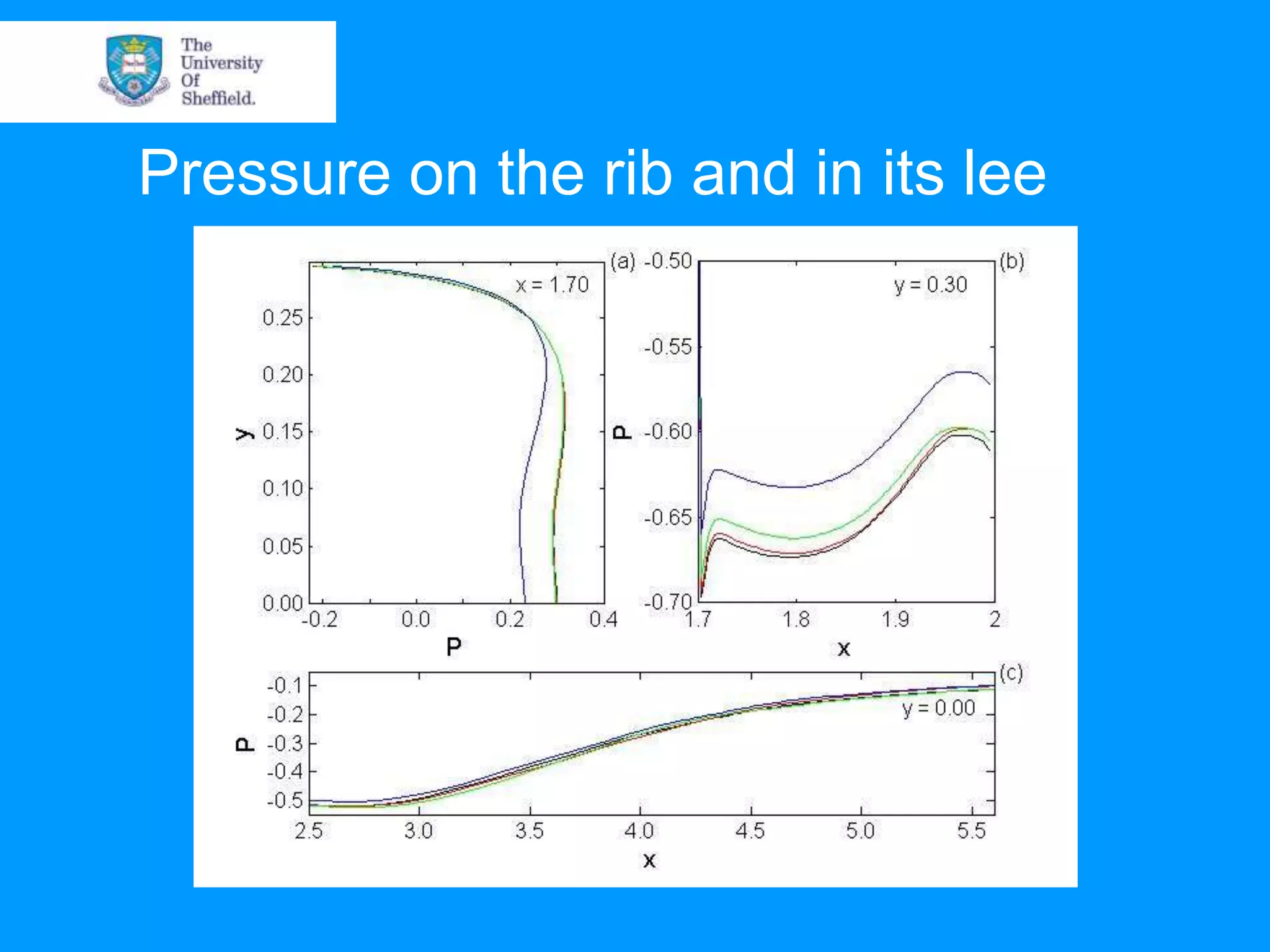 Pressure on the rib and in its lee 