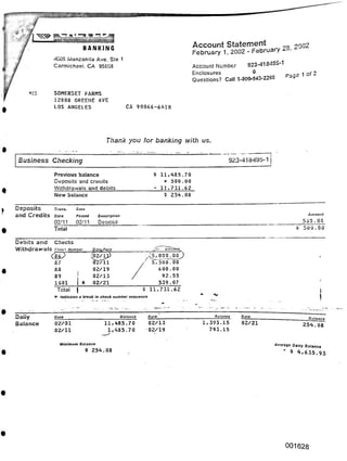 BANKING
1 of 2
Pags
CA 90066-6410
Thank you for banking with us.
Business Checking
9
Debits and
001628
- T
923-413495-1 |
Daiiy
Balance
4105 Manzanita Ave. Ste 1
Carmichael, CA 95608
SOMERSET FARMS
12803 GREENE AVE
LOS ANGELES
Description
Deposit
I
I
Date
Posted
02/11
923-418495-1
0
Minimum Balance
$ 254.03
Amount
500.00
$ 500.00
Previous balance
Deposits and credits
Withdrawals and debits
New balance
$ 11,435.70
+ 500.00
- 11,731.62
$ 254.03
_______ Balance .
1,393.15
793.15
Dale
02/01
02/11
Dare
02/13
02/19
Pare
02/21
^02/Jj)
02711
02/19
02/13
02/21
_________ Balance
11,435.70
1,485.70
Pittance
254.08
Average Daily Balance
$ 4,635.93
Account Number
Enclosures
Questions? Call 1-300-843-2255
Account Statement
February 1, 2002 - Februat y
<5,000.00 ,
5 500.00
600.00
02/13 / 92.55
_______I X 02/21_______________ 539.07
Total | $ 11,731.62
* Indicates a break in check number sequence
23. 2002
Deposits r.-ans.
and Credits Date
02/11
Total
Checks
Withdrawals Checi 'jumper
(se)
87
83
39
1001
 