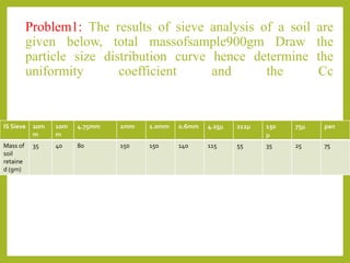 Problem1: The results of sieve analysis of a soil are
given below, total massofsample900gm Draw the
particle size distribution curve hence determine the
uniformity coefficient and the Cc
IS Sieve 20m
m
10m
m
4.75mm 2mm 1.0mm 0.6mm 4.25m 212m 150
m
75m pan
Mass of
soil
retaine
d (gm)
35 40 80 150 150 140 115 55 35 25 75
 