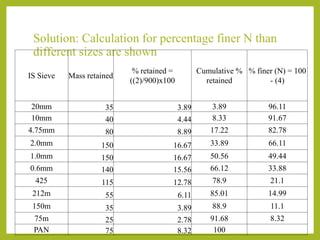 Solution: Calculation for percentage finer N than
different sizes are shown
IS Sieve Mass retained
% retained =
((2)/900)x100
Cumulative %
retained
% finer (N) = 100
- (4)
20mm 35 3.89 3.89 96.11
10mm 40 4.44 8.33 91.67
4.75mm 80 8.89 17.22 82.78
2.0mm 150 16.67 33.89 66.11
1.0mm 150 16.67 50.56 49.44
0.6mm 140 15.56 66.12 33.88
425 115 12.78 78.9 21.1
212m 55 6.11 85.01 14.99
150m 35 3.89 88.9 11.1
75m 25 2.78 91.68 8.32
PAN 75 8.32 100
 