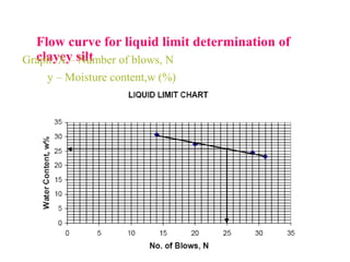 Flow curve for liquid limit determination of
clayey siltGraph: X – Number of blows, N
y – Moisture content,w (%)
 