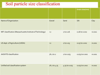 Soil particle size classification
Grain size(mm)
Name of Organization Gravel Sand Silt Clay
MIT classification (Massachusetts Institute ofTechnology) >2 2 to 0.06 0.06 to 0.002 <0.002
US dept. of Agriculture (USDA) >2 2 to 0.05 0.05 to 0.002 <0.002
AASHTO classification 76.2 to 2 2 to 0.075 0.075 to 0.002 <0.002
Unified soil classification system 76.2 to 4.75 4.75 to 0.075 0.075 to 0.002 <0.002
 