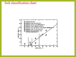 Soil classification chart
 