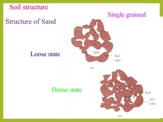 Soil structure
Single grained
Loose state
Dense state
Structure of Sand
 