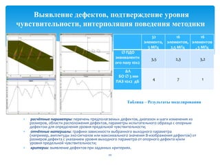 расчётные параметры: перечень предполагаемых дефектов, диапазон и шаги изменения из
размеров, области расположения дефектов, параметры испытательного образца с опорным
дефектом для определения уровня предельной чувствительности;
отчётные материалы: графики зависимости выбранного выходного параметра
(например, амплитуды эхо-сигналов или максимального значения В-изображения дефектов) от
размеров дефекта с указанием уровня выходного параметра от опорного дефекта и/или
уровня предельной чувствительности;
критерии: выявление дефектов при заданных критериях.
20
Выявление дефектов, подтверждение уровня
чувствительности, интерполяция поведения методики
32
элемента,
5 МГц
16
элементов,
2,5 МГц
16
элементов
, 5 МГц
ПДО
эквивалентн
ого пазу 10x2
3,5 2,3 3,2
Δ
БО 3 мм
ПАЗ 10x2 дБ
4 7 1
Таблица – Результаты моделирования
 