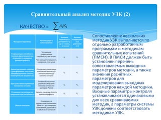 Выходные параметры
Рекомендации к
сопоставлению
Значение
параметра (в
диапазоне 2÷5,
где 2 – плохо,
5 – отлично)
Весовые
коэффициент
ы (в
диапазоне
0÷1)
Разрешающая способность
(лучевая, фронтальная) или
погрешность измерения
размеров дефекта
Чем меньше
разрешающая
способность, тем лучше.
Чем меньше погрешность
измерения, тем лучше
A1 K1
Амплитуда ложных сигналов
(трансформация типа волны,
реверберационные сигналы,
геометрические отражатели)
Определяется максимум
отношения «амплитуда
сигнала»/амплитуда
ложного сигнала»
A2 K2
Пространственно-временное
положение сигналов
Полезный эхо-сигнал
различается на фоне
ложного сигнала (по
критерию Рэлея)
A3 K3
Отношение сигнал/шум или
предельная чувствительность
Уровень сигнала в области
залегания дефекта
A4 K4
Область контроля
Определяется
процентным отношением
области с достоверным
выявлением дефектов ко
всей области контроля
A5 K5
30
Сравнительный анализ методик УЗК (2)
КАЧЕСТВО =
Сопоставление нескольких
методик УЗК выполняется по
отдельно разработанным
программам и методикам
сравнительных испытаний
(ПМСИ). В ПМСИ должен быть
установлен перечень
сопоставляемых выходных
параметров методик, а также
значения расчётных
параметров для
моделирования выходных
параметров каждой методики.
Входные параметры контроля
устанавливаются одинаковыми
для всех сравниваемых
методик, а параметры системы
УЗК должны соответствовать
методикам УЗК.
 