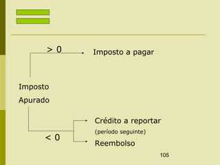 105
Imposto
Apurado
Imposto a pagar> 0
< 0
Crédito a reportar
(período seguinte)
Reembolso
 