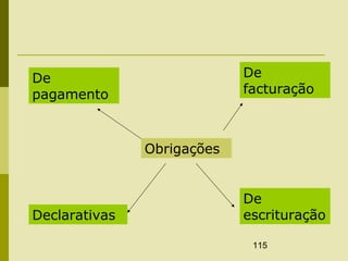 115
Obrigações
Declarativas
De
pagamento
De
escrituração
De
facturação
 