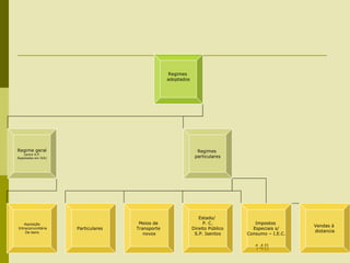 148
Regimes
adoptados
Regime geral
(entre S.P.
Registados em IVA)
Regimes
particulares
Aquisição
Intracomunitária
De bens
Particulares
Meios de
Transporte
novos
Estado/
P. C.
Direito Público
S.P. Isentos
Impostos
Especiais s/
Consumo – I.E.C.
Vendas à
distancia
 