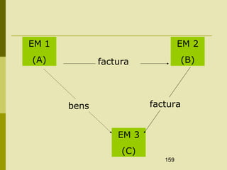159
EM 1
(A)
EM 2
(B)
EM 3
(C)
factura
facturabens
 