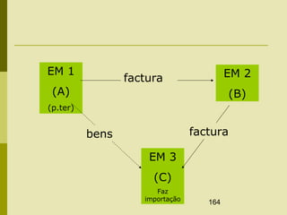 164
EM 1
(A)
(p.ter)
EM 2
(B)
EM 3
(C)
Faz
importação
factura
facturabens
 