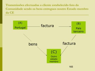 165
Transmissões efectuadas a cliente estabelecido fora da
Comunidade sendo os bens entregues noutro Estado membro
da CE
(A)
Portugal
(B)
País
terceiro
(C)
Outro
estado
membro
factura
facturabens
 