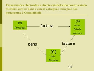 166
Transmissões efectuadas a cliente estabelecido noutro estado
membro com os bens a serem entregues num país não
pertencente à Comunidade
(A)
Portugal
(B)
Outro
Estado
membro
(C)
País
Terceiro
factura
facturabens
 